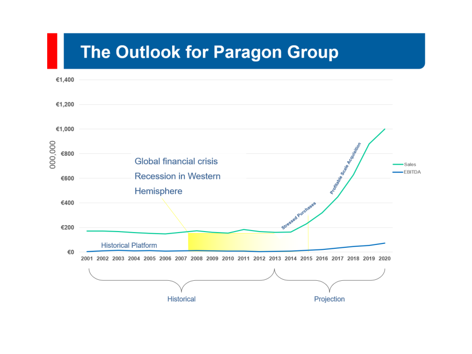 Strategic growth projection presented as part of the 2020 Strategic Plan in 2014.